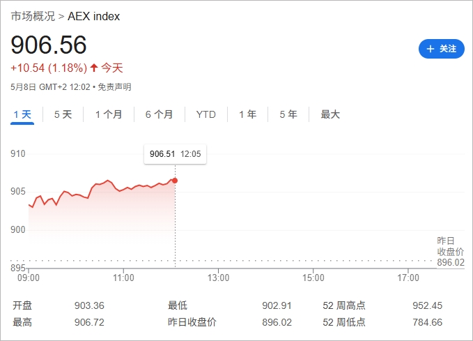 芯片股疯涨！荷兰股市重回900点，ASML、ASMI领跑，原因是…