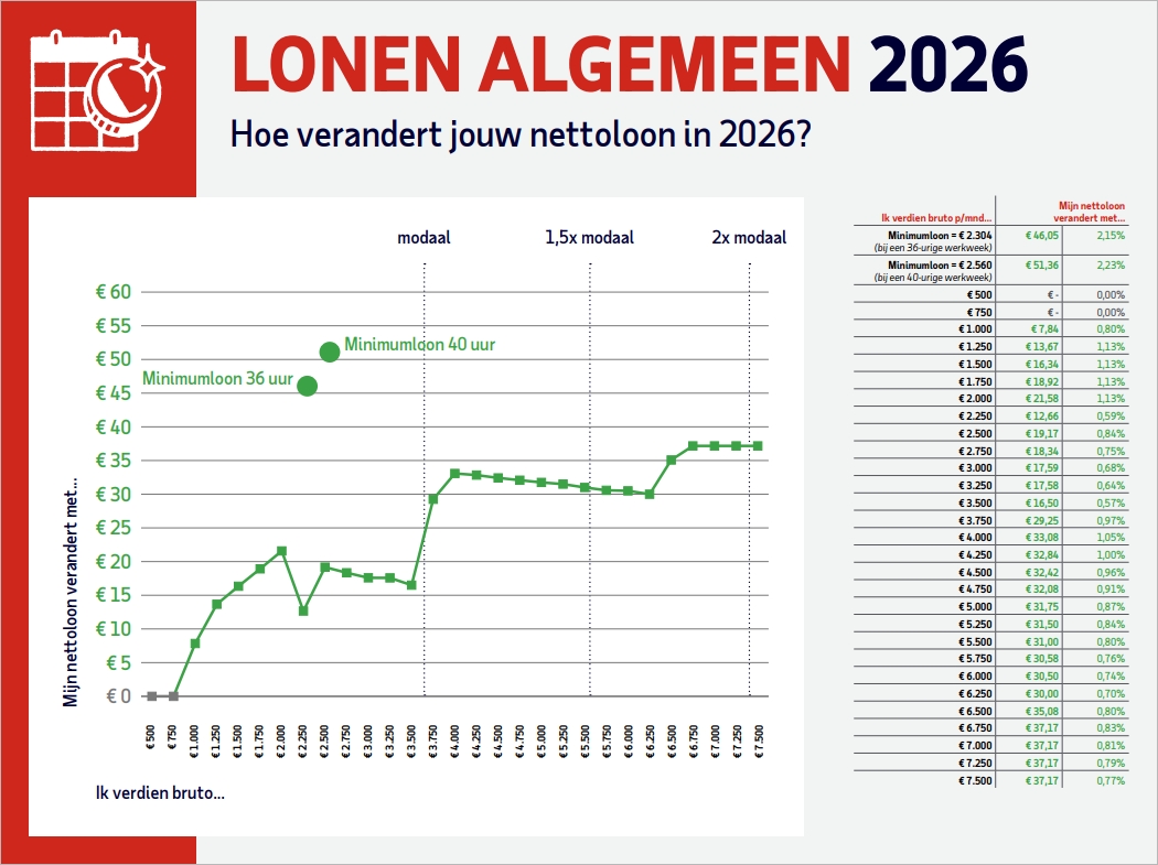 好事！2026年荷兰打工人都将"被动"涨薪？看看你能多拿几欧